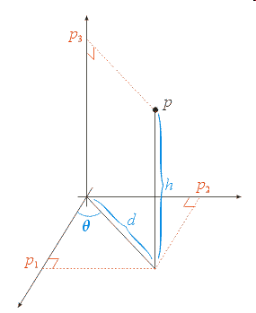 cartesian-to-cylindrical