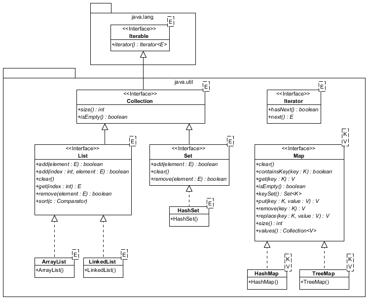 collections_java_parameterized