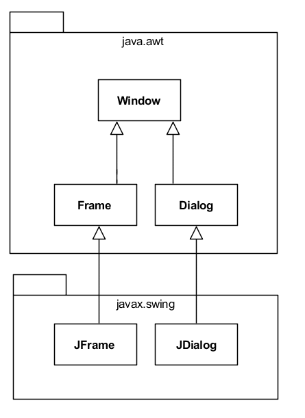 java-window-hierarchy