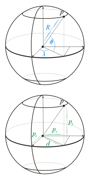 longitude-latitude-to-cartesian