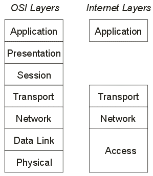 osi-and-internet-layers