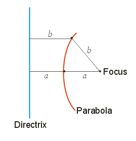 parabola