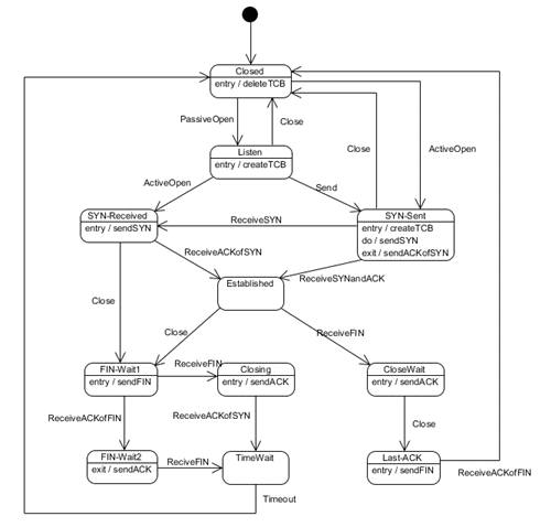 statechart_tcp