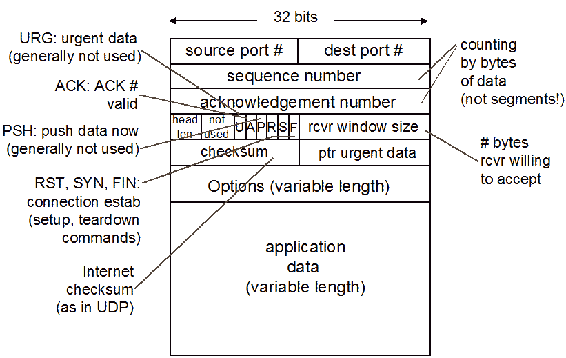 tcp-format