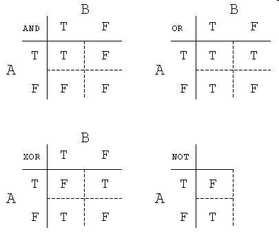 truth_tables