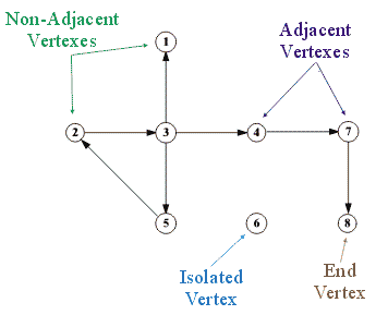 vertex-degree