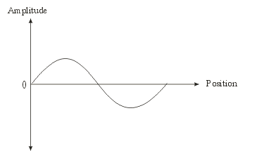 wave_transverse_amplitude09